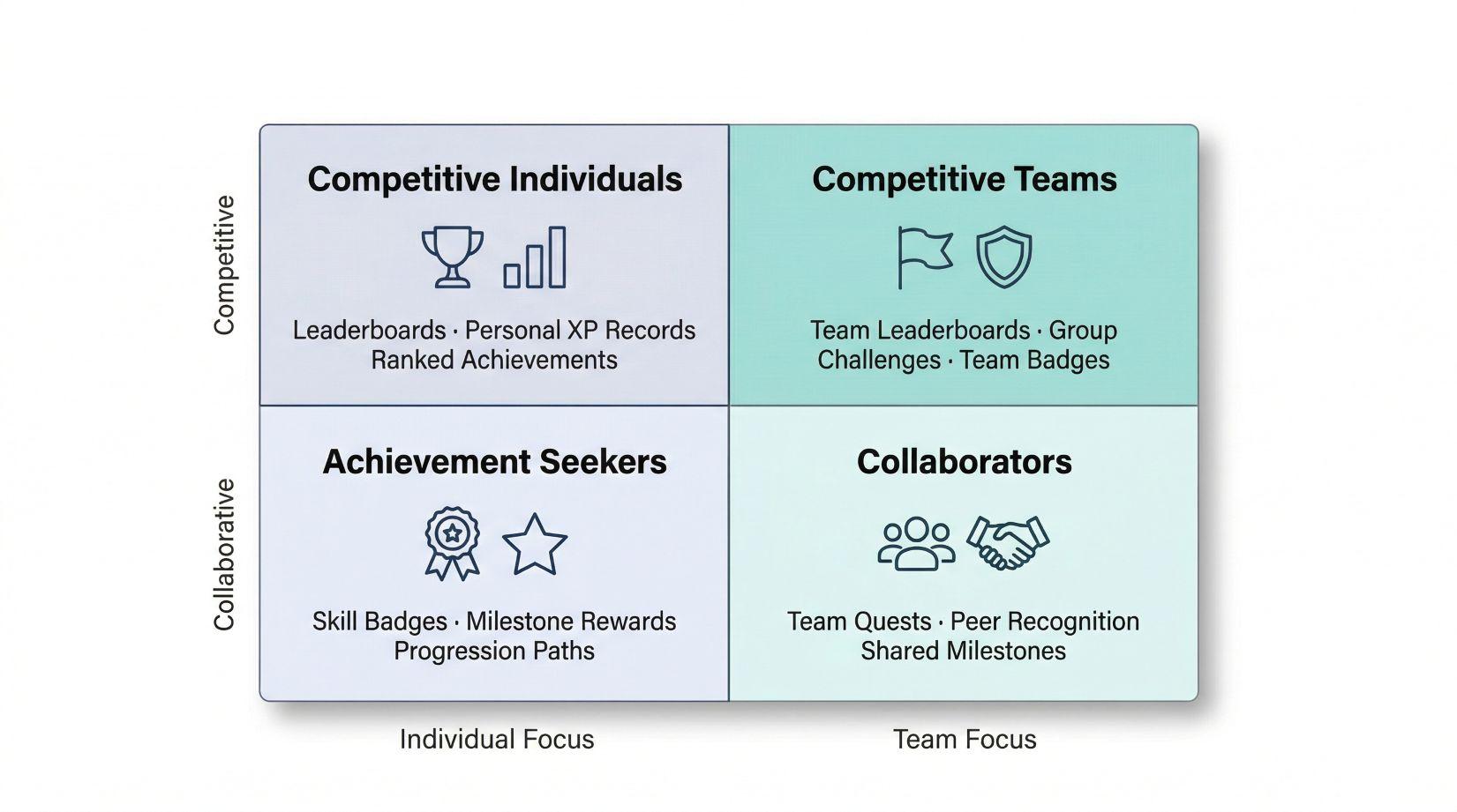 A clean decision matrix showing four workforce types mapped to the gamification mechanics that work best for each, with icons representing leaderboards, team challenges, badges, and streaks.