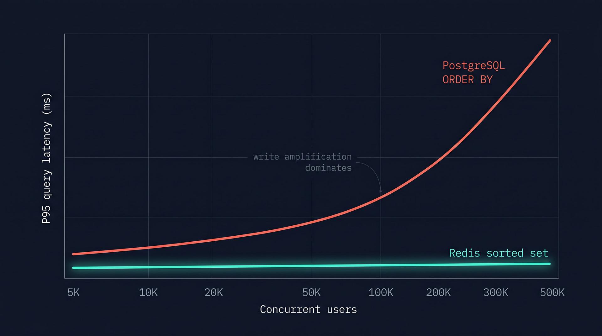 The inflection point where ORDER BY score DESC stops scaling — a visualization of query latency as user count grows